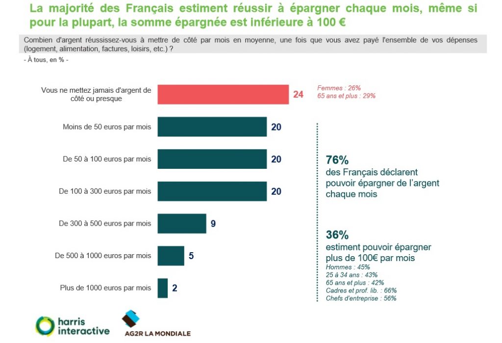 Épargne des français par mois