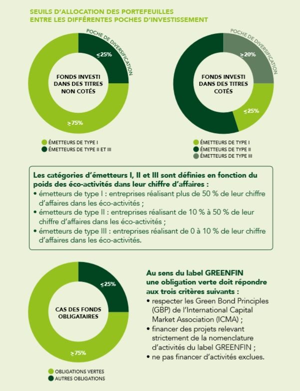 Seuils d'allocation des portefeuilles entre les différentes poches d'investissement (Greenfin)