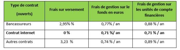 tableau frais contrats vie