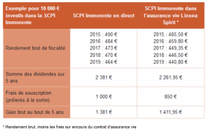 Investir En Scpi En Direct Ou Via L Assurance Vie Linxea