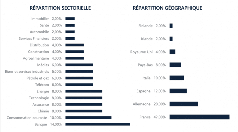 Composition fonds euronext ESG EW DECREMENT 50 POINTS