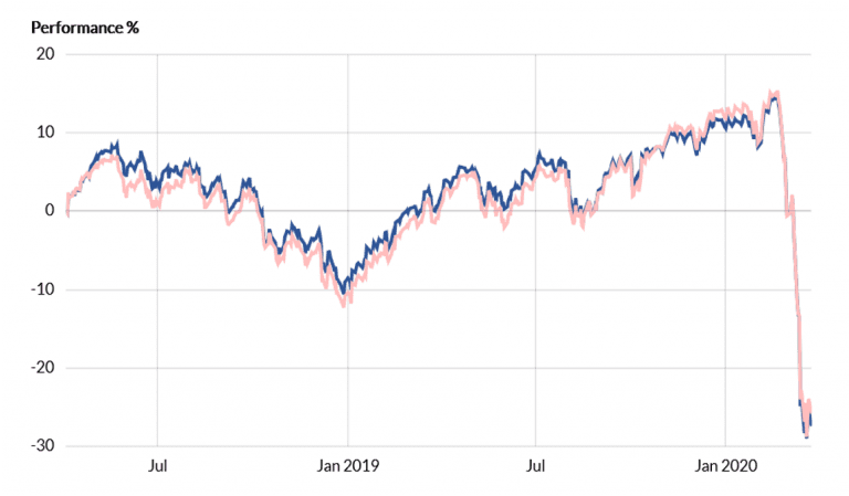 Performance Euronext ESG vs Euro Stoxx 50 - depuis avril 2018