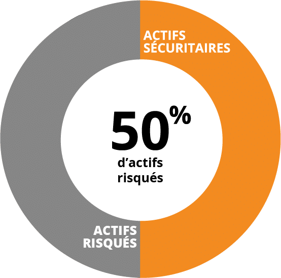 Profil équilibré Profil équilibré - 50% d'actifs risqués