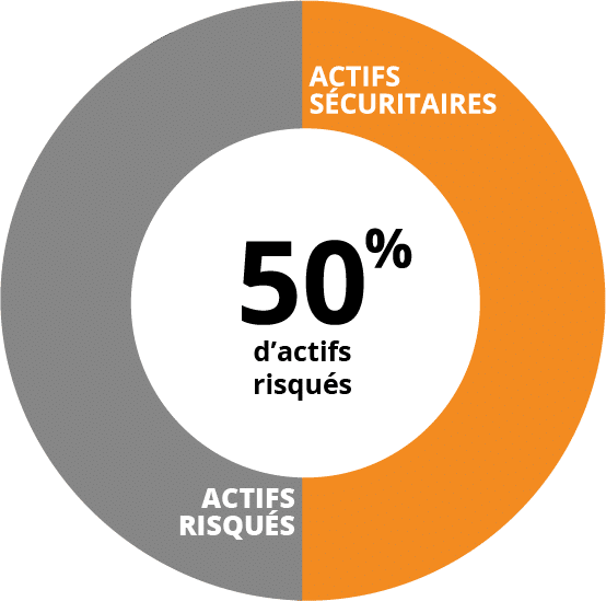 Profil équilibré - 50% d'actifs risqués