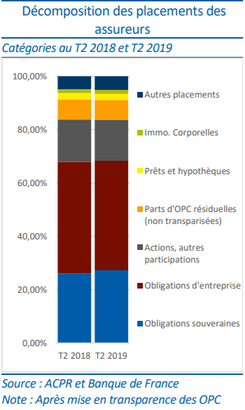 Décomposition des placements des assureurs