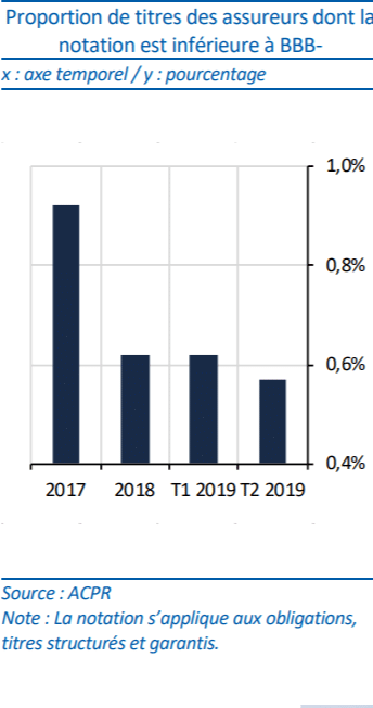 proportion-titres-assureurs-inferieur-bbb