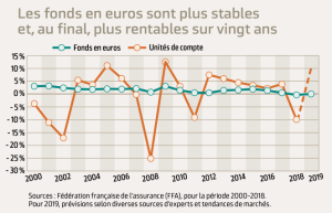 fonds euros vs UC