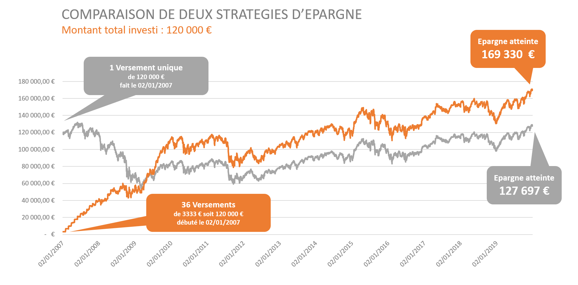 comparaison-versements-preogrammes