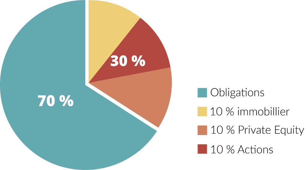 Composition Fonds Euro Nouvelle Génération
