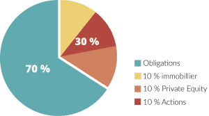 Composition Fonds Euro Nouvelle Génération