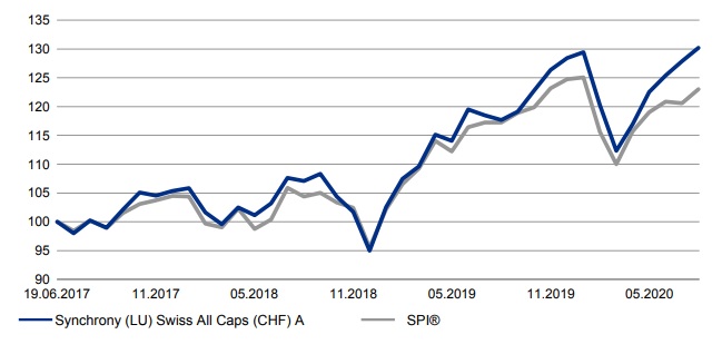 Performances historiques fonds Synchrony (LU) Swiss All Caps (CHF) A