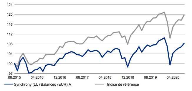 Performance historique fonds Synchrony balanced