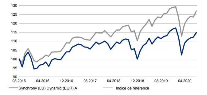 Performances historiques indexées fonds Synchrony Dynamic