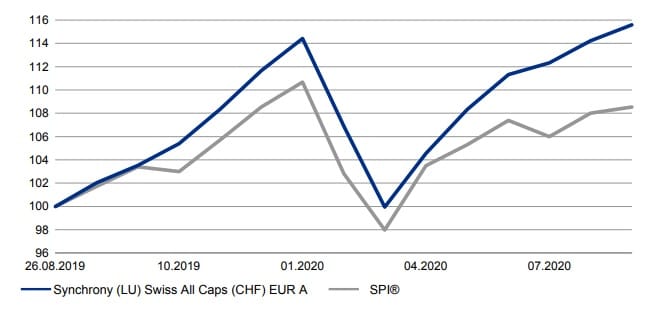 Performance historique Synchrony (LU) Swiss All Caps (CHF) EUR A