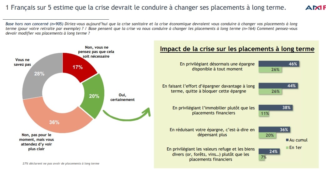 Impact de la crise sur les placements à long terme - étude AMF