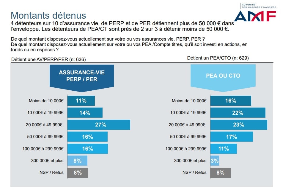 Montants détenus sur produits d'épargne- étude AMF