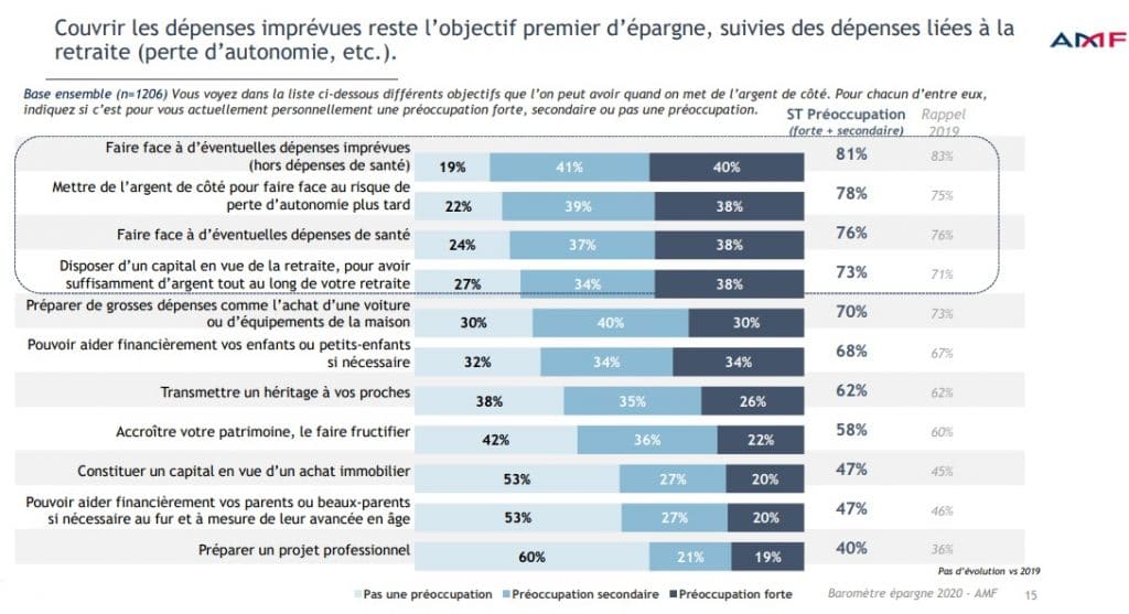 Objectifs d'épargne - étude AMF