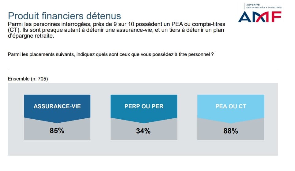 Produits financiers détenus - étude AMF