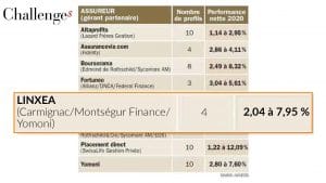 Gestion pilotée Challenge's