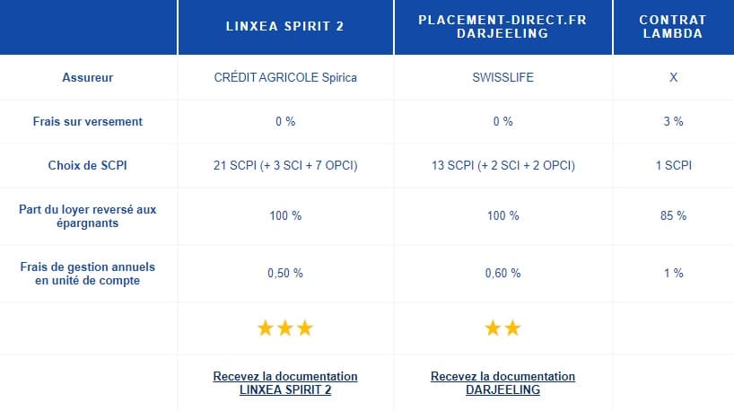 Meilleures assurances vie pour investir en SCPI