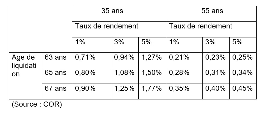 Tableau Cor taux de remplacement