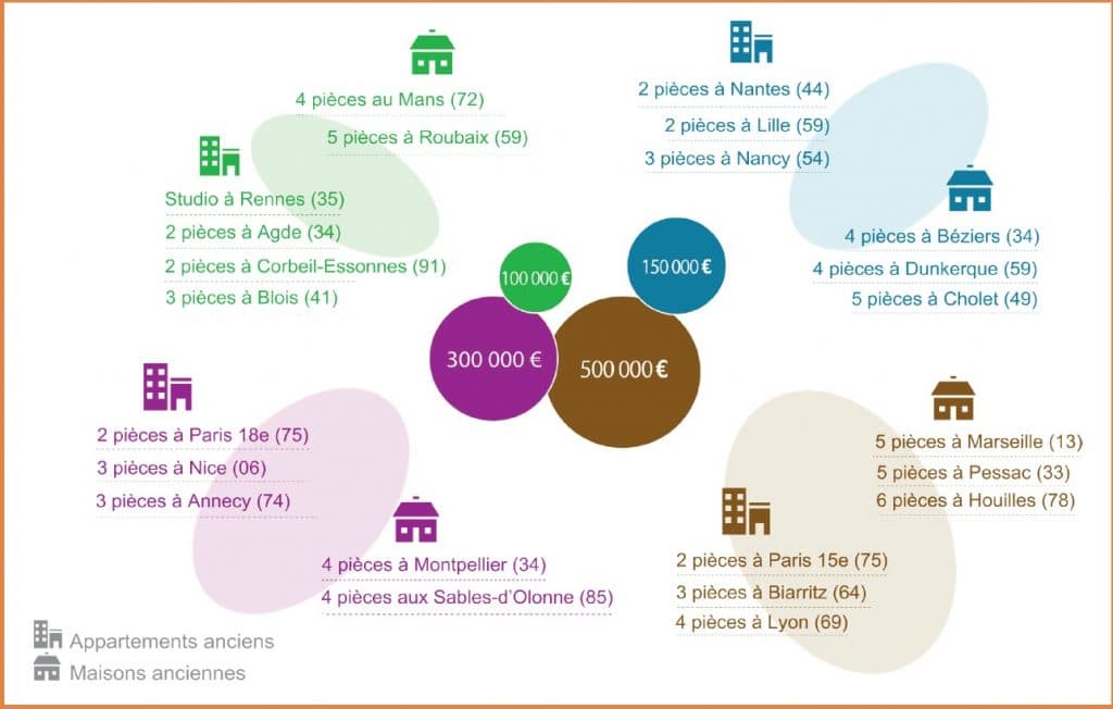 Biens disponibles dans l’ancien par budget