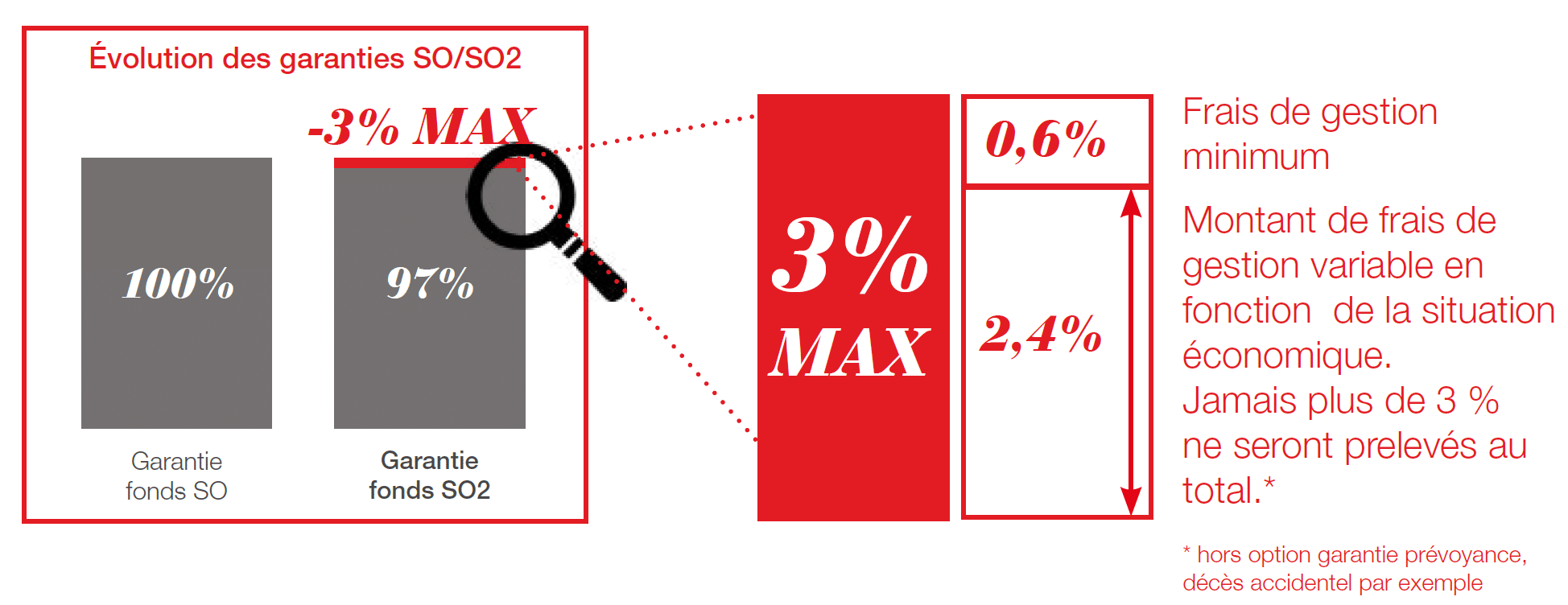 Évolution fonds euros Suravenir