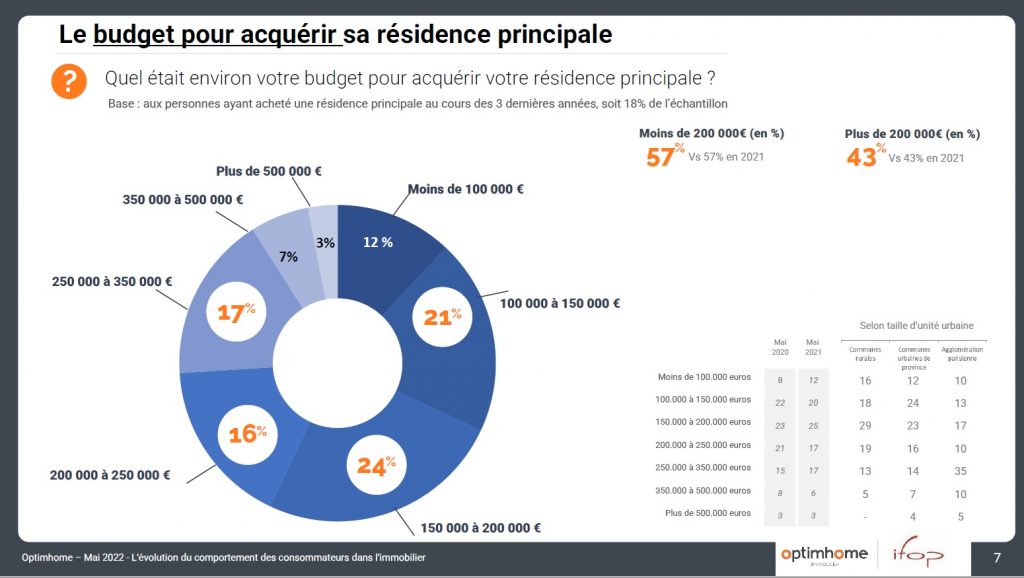 Budget acquisition de la résidence principale