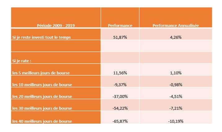 Rater des jours de bourse