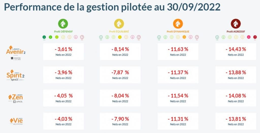 Performances gestion pilotée par profil