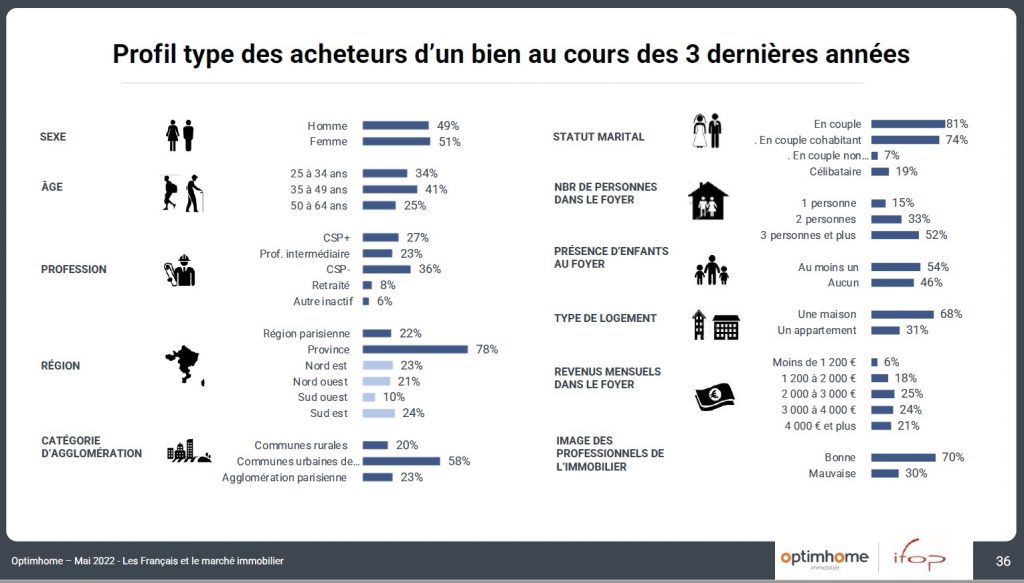 Profil type des acheteurs de bien immobilier