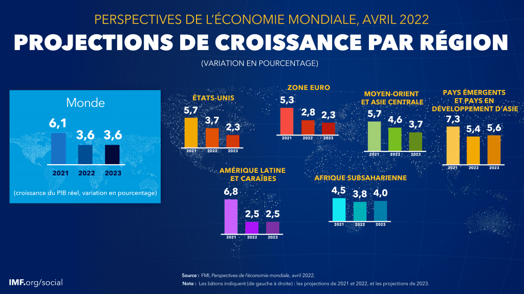 Projection de croissance par région