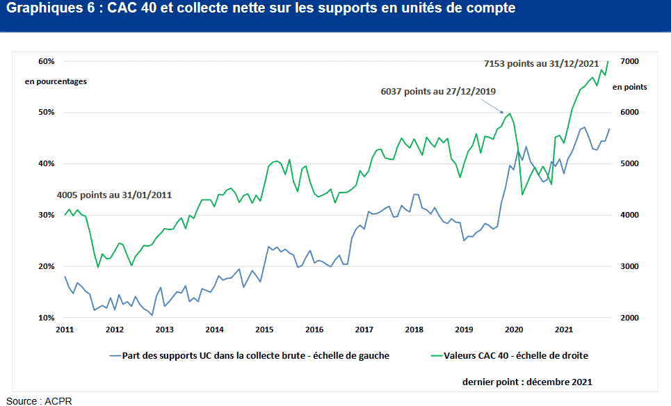 Corrélation CAC40 et investissement UC