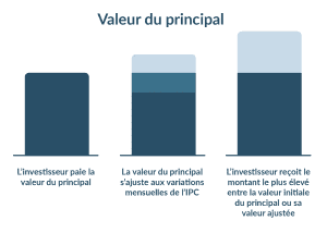 Obligations indexées sur l'inflation fonctionnement