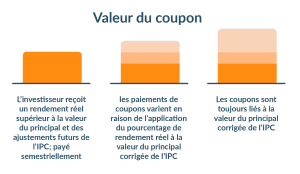 Fonctionnement coupon OII