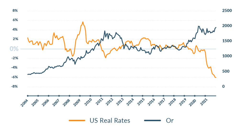 Evolution des taux réels US vs Or