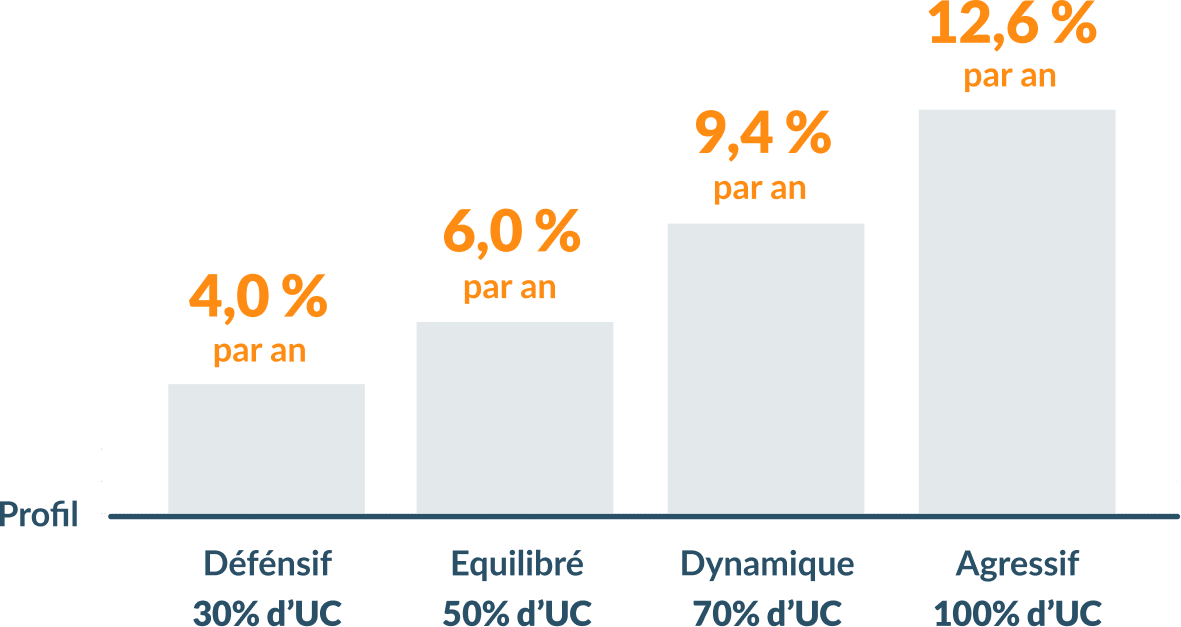 Perfs annualisées