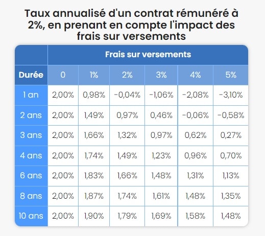 Impact frais sur versements