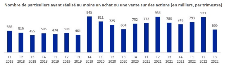 Activité bourse
