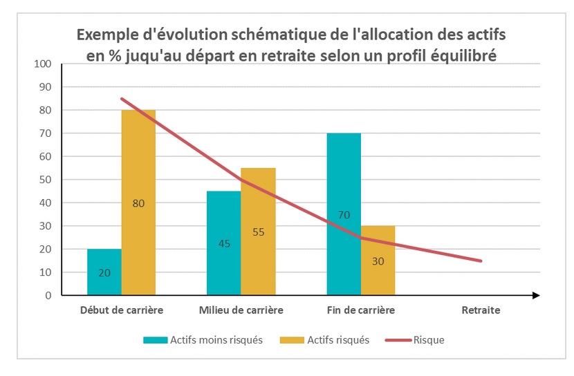 Évolution allocation épargne