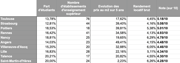 Tableau Bevouac villes étudiantes