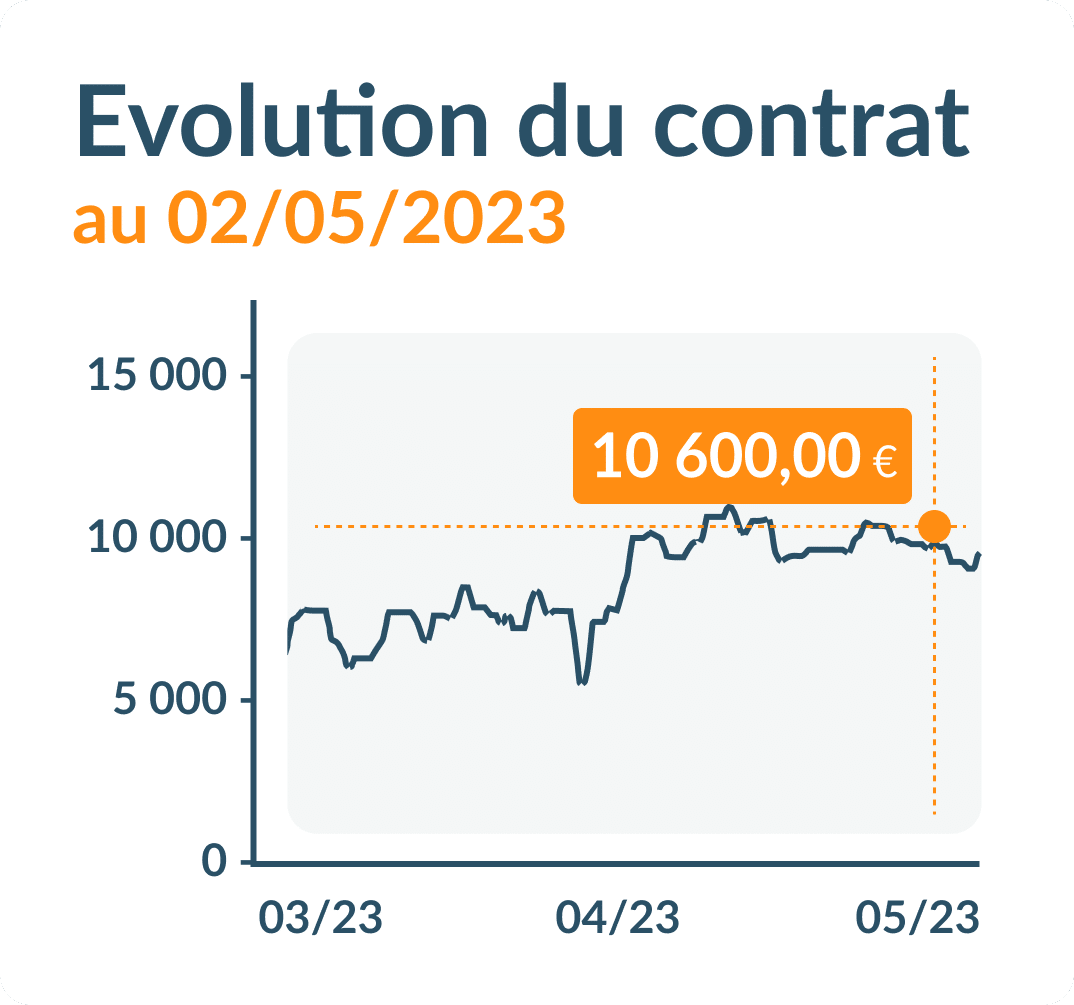 Evolution contrat linxea