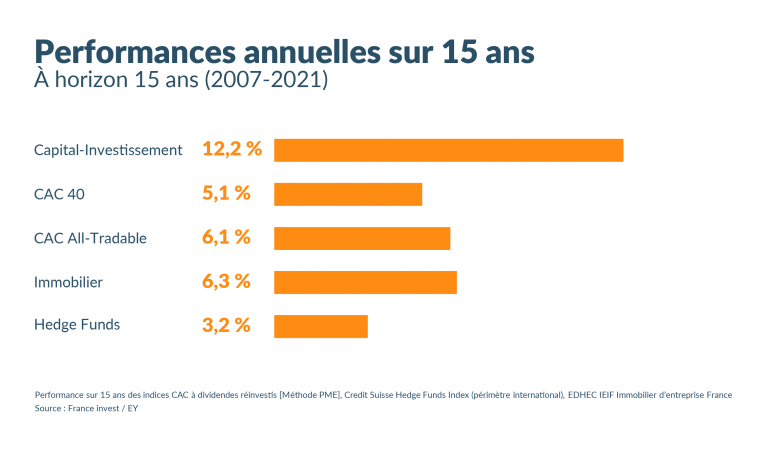 Performances financières classes actifs