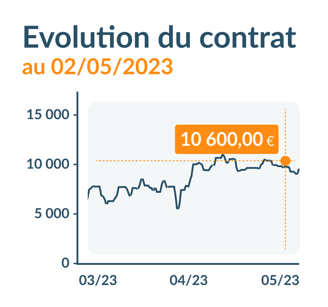 Evolution contrat asurance vie