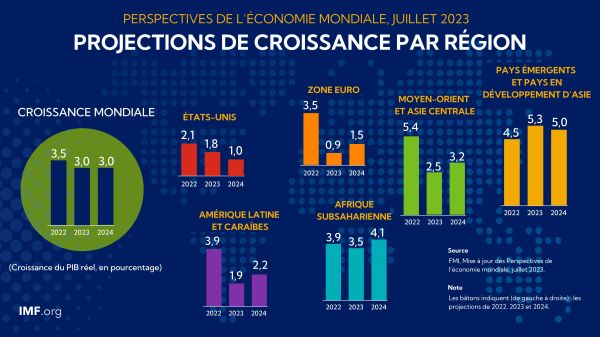 Perspectives de l'économie mondiale - juillet 2023 