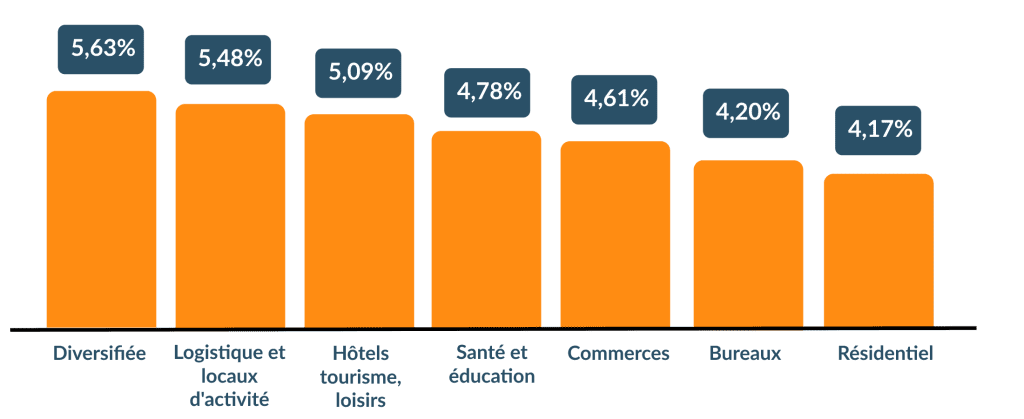 Taux de rendement 2022 moyens des SCPI par catégorie