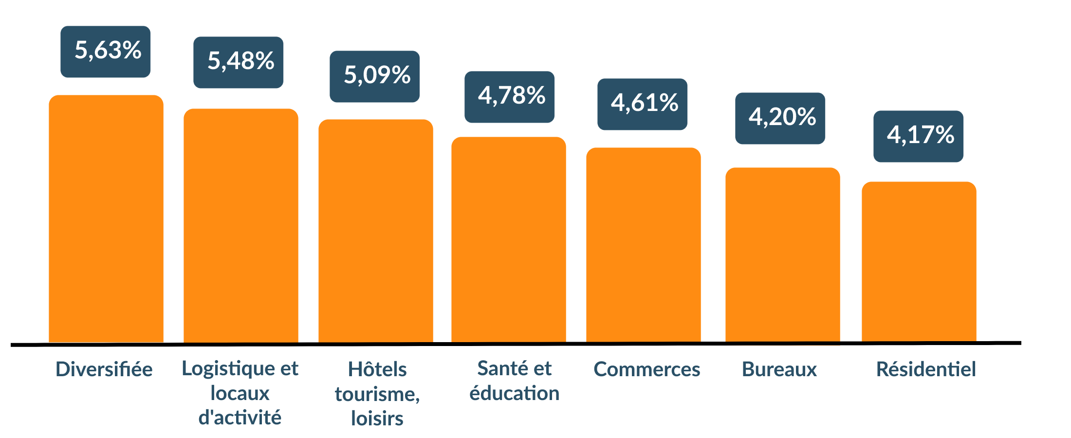 Taux SCPI par catégorie