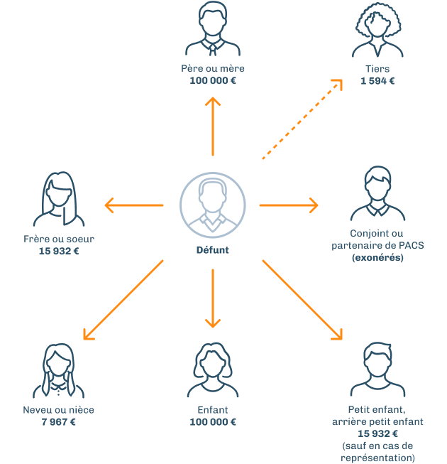 Droits de succession - abattements