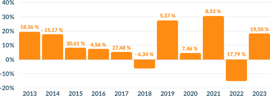 Performances ETF MSCI World 10 ans