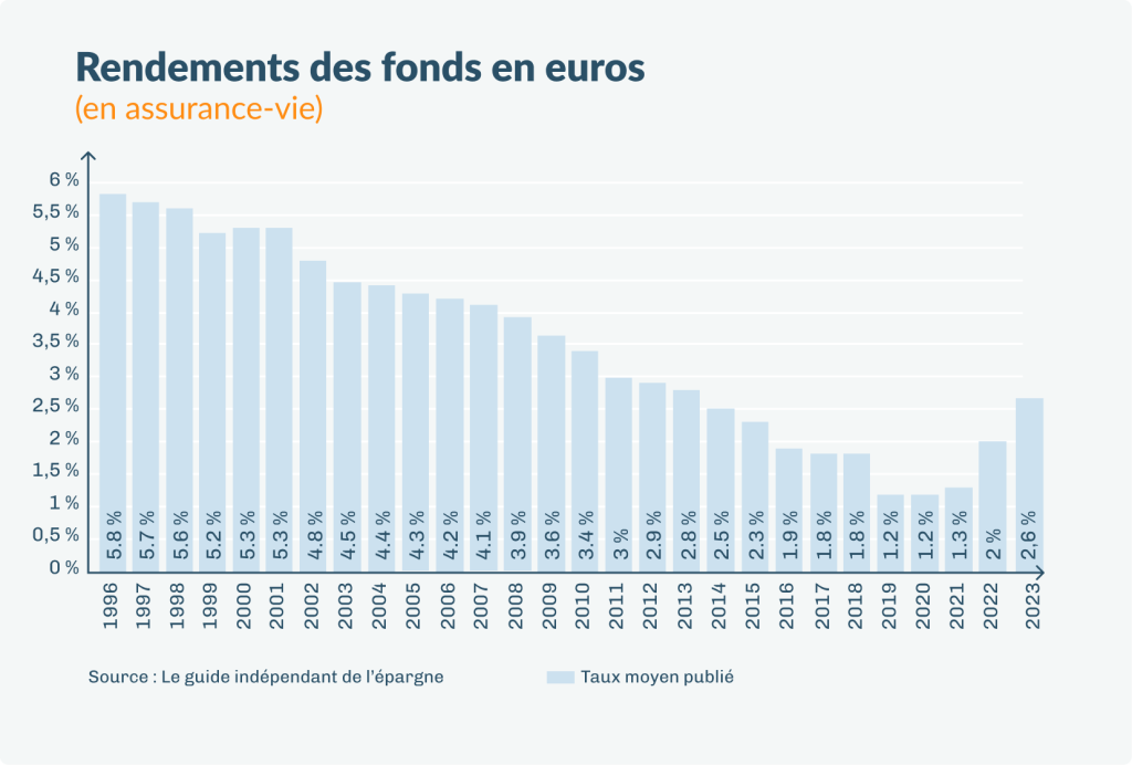 Historique de rendement moyen fonds en euros